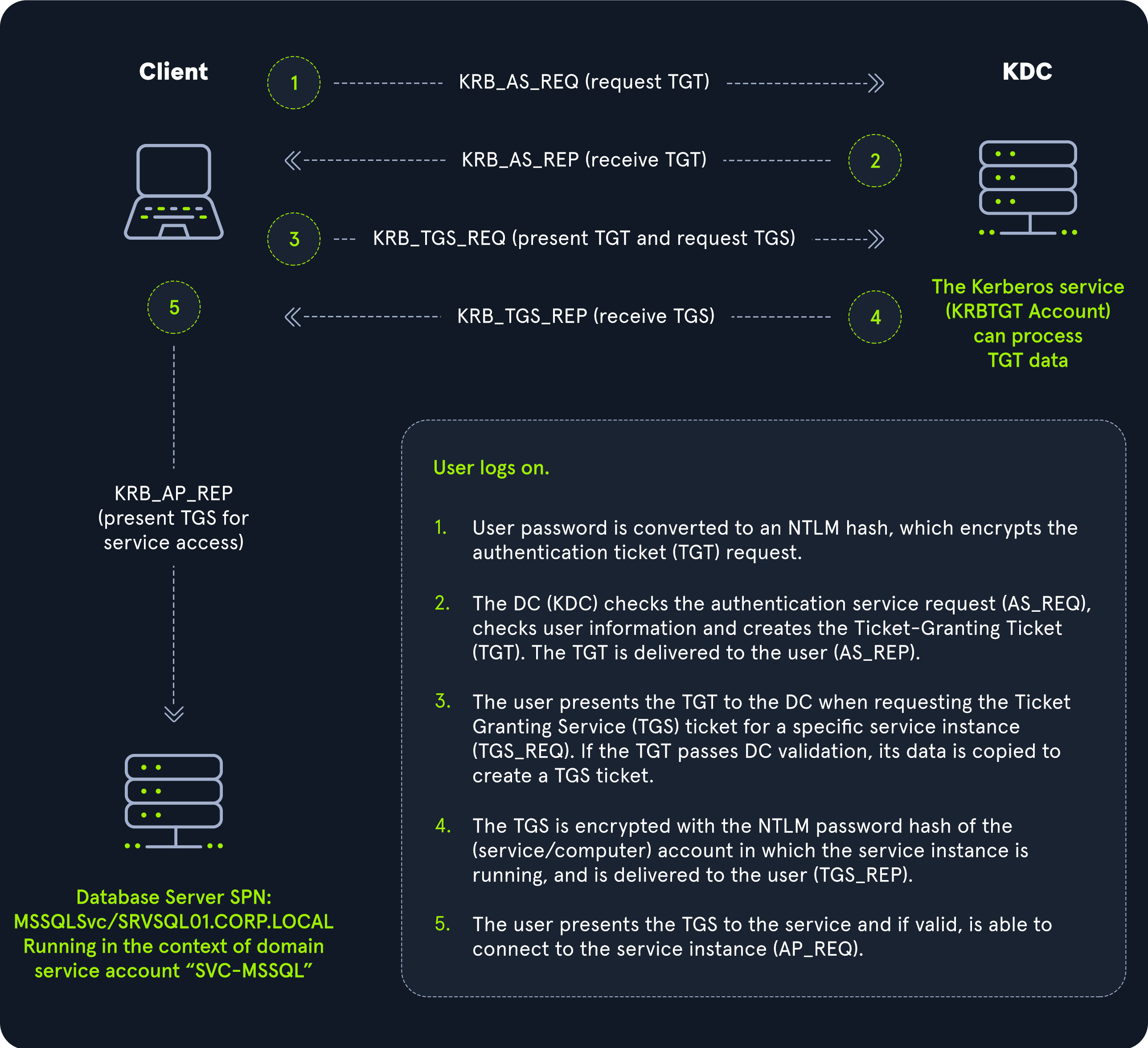 Kerberos Authentication Process in Active Directory